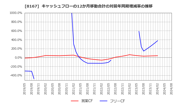 8167 (株)リテールパートナーズ: キャッシュフローの12か月移動合計の対前年同期増減率の推移