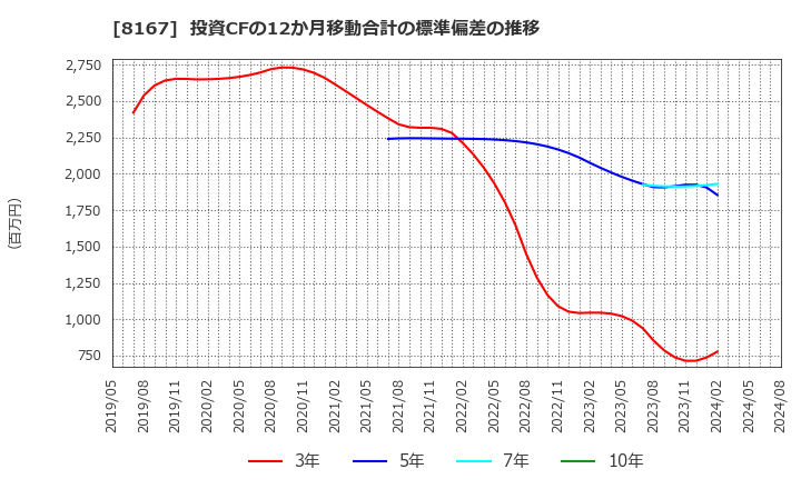 8167 (株)リテールパートナーズ: 投資CFの12か月移動合計の標準偏差の推移