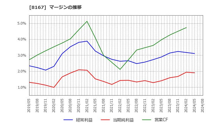 8167 (株)リテールパートナーズ: マージンの推移