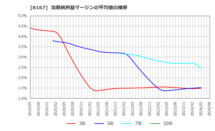 8167 (株)リテールパートナーズ: 当期純利益マージンの平均値の推移