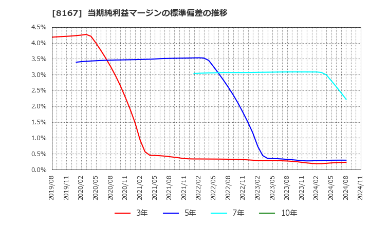 8167 (株)リテールパートナーズ: 当期純利益マージンの標準偏差の推移