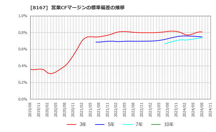 8167 (株)リテールパートナーズ: 営業CFマージンの標準偏差の推移