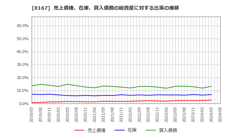 8167 (株)リテールパートナーズ: 売上債権、在庫、買入債務の総資産に対する比率の推移