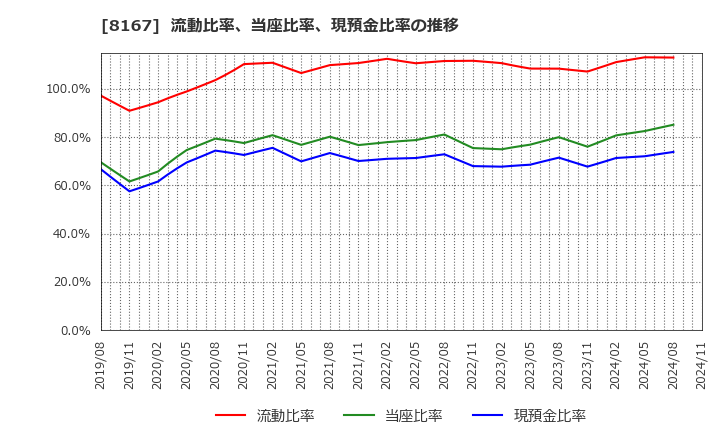 8167 (株)リテールパートナーズ: 流動比率、当座比率、現預金比率の推移