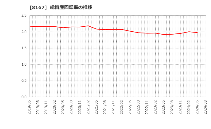 8167 (株)リテールパートナーズ: 総資産回転率の推移