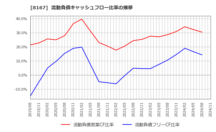 8167 (株)リテールパートナーズ: 流動負債キャッシュフロー比率の推移