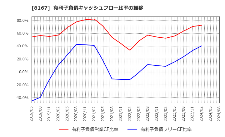 8167 (株)リテールパートナーズ: 有利子負債キャッシュフロー比率の推移