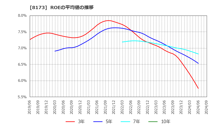 8173 上新電機(株): ROEの平均値の推移