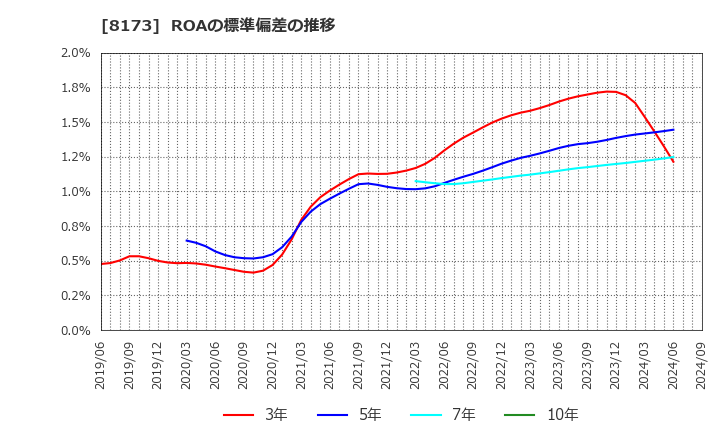 8173 上新電機(株): ROAの標準偏差の推移