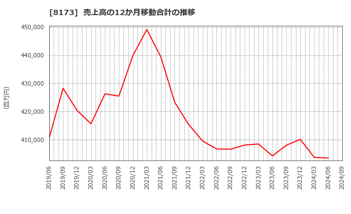 8173 上新電機(株): 売上高の12か月移動合計の推移