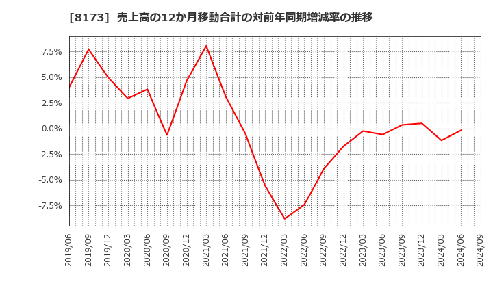 8173 上新電機(株): 売上高の12か月移動合計の対前年同期増減率の推移