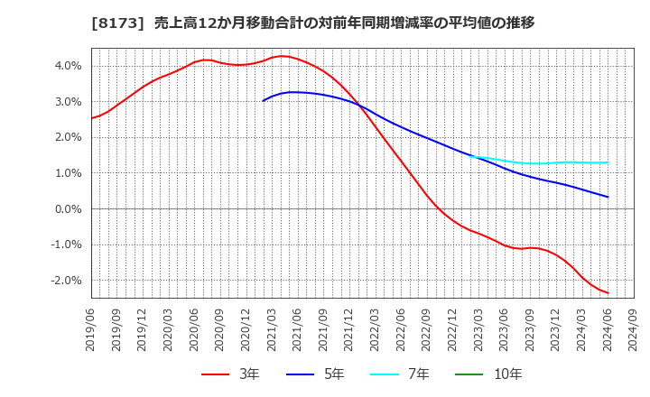 8173 上新電機(株): 売上高12か月移動合計の対前年同期増減率の平均値の推移