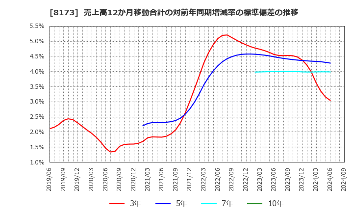 8173 上新電機(株): 売上高12か月移動合計の対前年同期増減率の標準偏差の推移