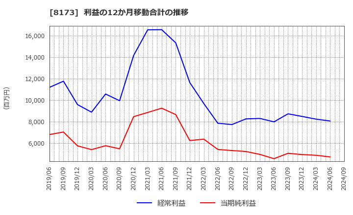 8173 上新電機(株): 利益の12か月移動合計の推移