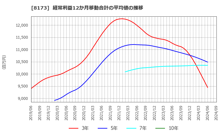 8173 上新電機(株): 経常利益12か月移動合計の平均値の推移