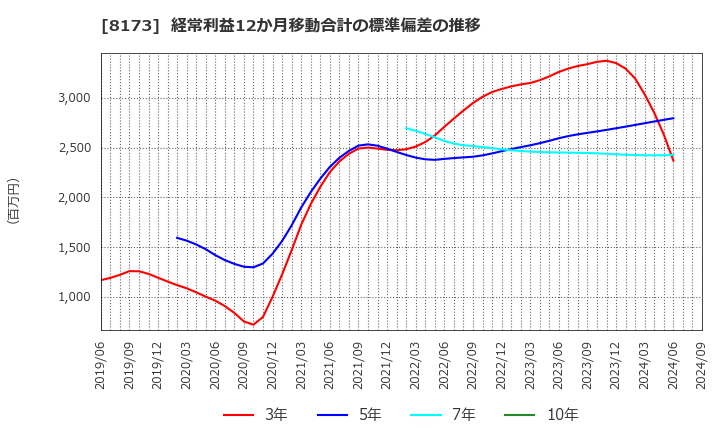 8173 上新電機(株): 経常利益12か月移動合計の標準偏差の推移