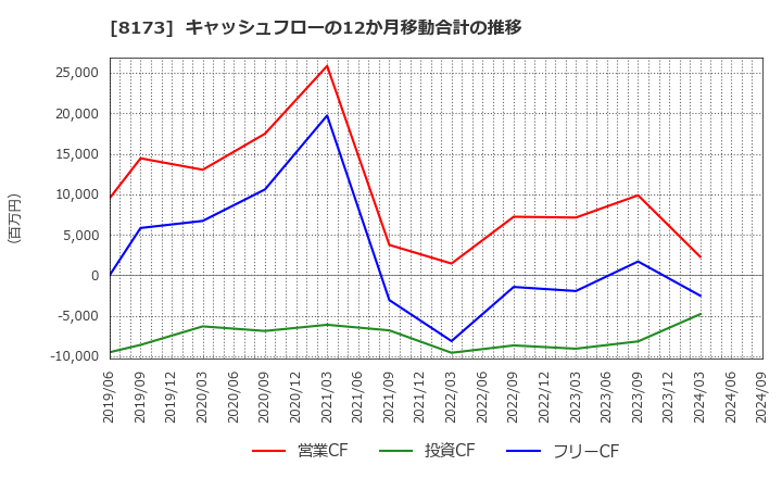 8173 上新電機(株): キャッシュフローの12か月移動合計の推移