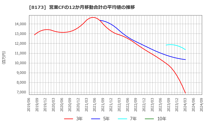 8173 上新電機(株): 営業CFの12か月移動合計の平均値の推移