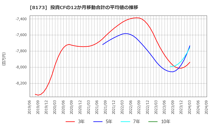 8173 上新電機(株): 投資CFの12か月移動合計の平均値の推移