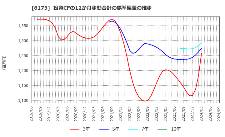 8173 上新電機(株): 投資CFの12か月移動合計の標準偏差の推移