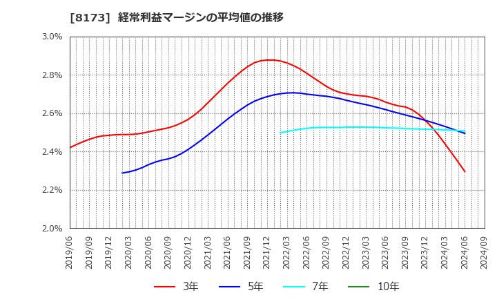 8173 上新電機(株): 経常利益マージンの平均値の推移