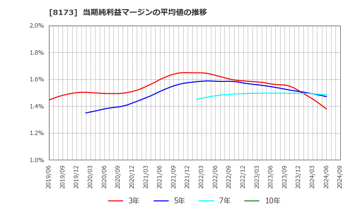 8173 上新電機(株): 当期純利益マージンの平均値の推移