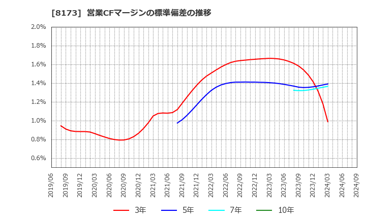 8173 上新電機(株): 営業CFマージンの標準偏差の推移