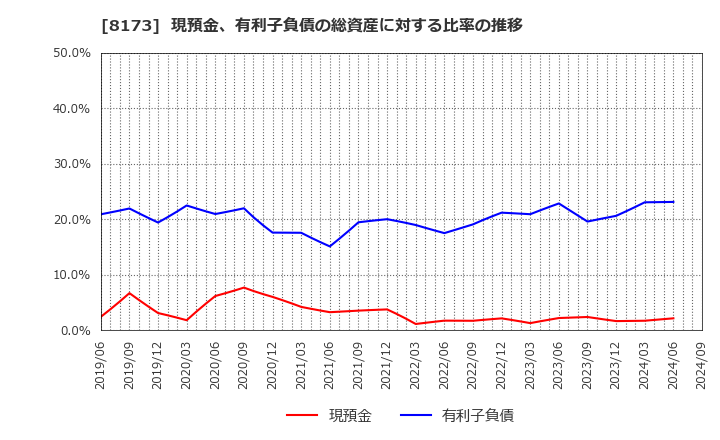 8173 上新電機(株): 現預金、有利子負債の総資産に対する比率の推移