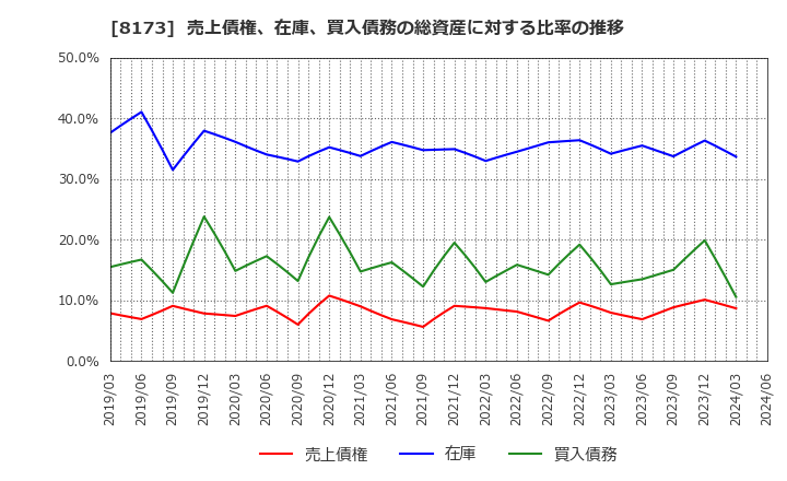 8173 上新電機(株): 売上債権、在庫、買入債務の総資産に対する比率の推移