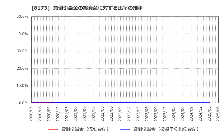 8173 上新電機(株): 貸倒引当金の総資産に対する比率の推移