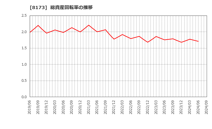 8173 上新電機(株): 総資産回転率の推移