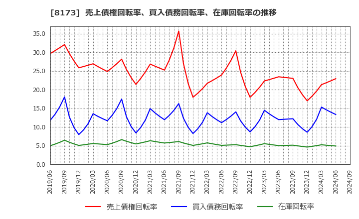 8173 上新電機(株): 売上債権回転率、買入債務回転率、在庫回転率の推移