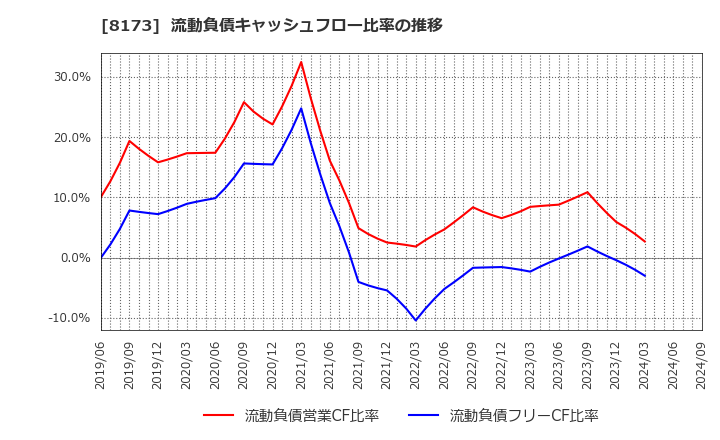 8173 上新電機(株): 流動負債キャッシュフロー比率の推移