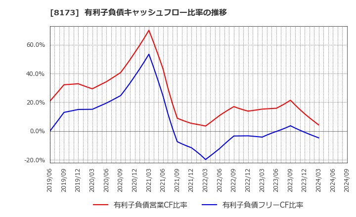 8173 上新電機(株): 有利子負債キャッシュフロー比率の推移