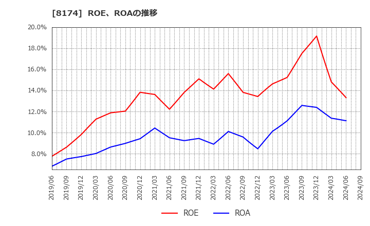 8174 日本瓦斯(株): ROE、ROAの推移