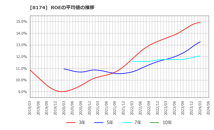 8174 日本瓦斯(株): ROEの平均値の推移