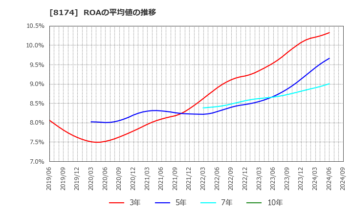 8174 日本瓦斯(株): ROAの平均値の推移