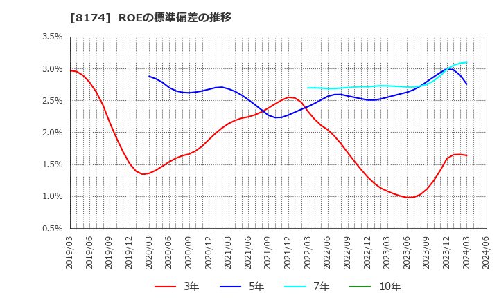 8174 日本瓦斯(株): ROEの標準偏差の推移