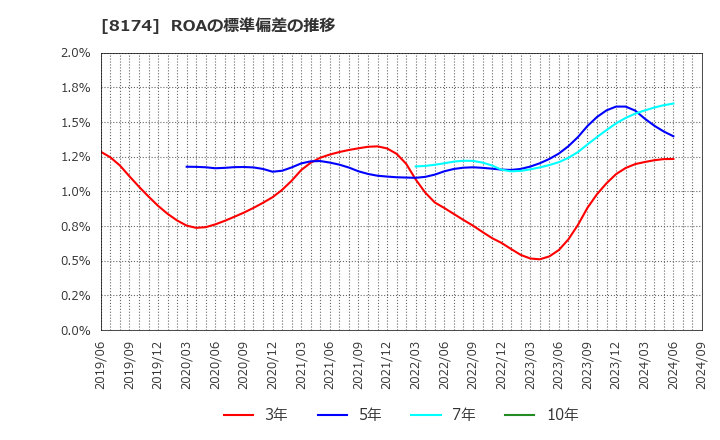 8174 日本瓦斯(株): ROAの標準偏差の推移