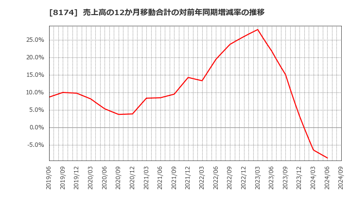 8174 日本瓦斯(株): 売上高の12か月移動合計の対前年同期増減率の推移