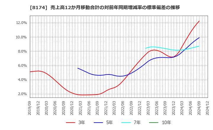 8174 日本瓦斯(株): 売上高12か月移動合計の対前年同期増減率の標準偏差の推移