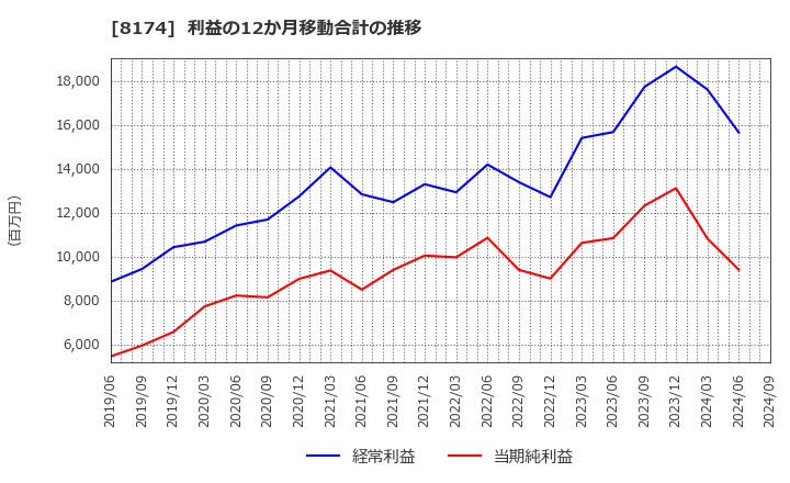 8174 日本瓦斯(株): 利益の12か月移動合計の推移