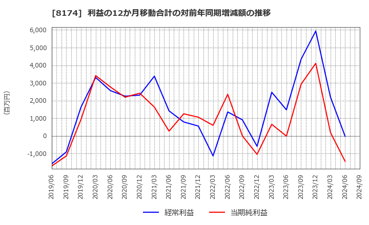 8174 日本瓦斯(株): 利益の12か月移動合計の対前年同期増減額の推移