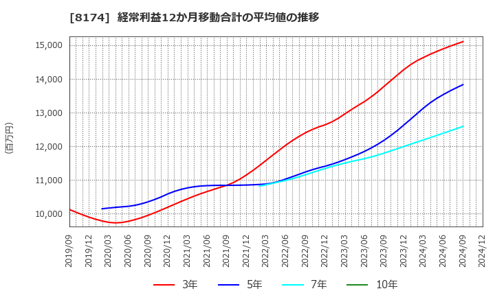 8174 日本瓦斯(株): 経常利益12か月移動合計の平均値の推移