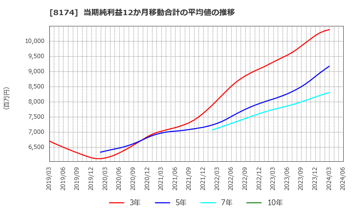 8174 日本瓦斯(株): 当期純利益12か月移動合計の平均値の推移
