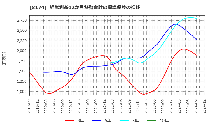 8174 日本瓦斯(株): 経常利益12か月移動合計の標準偏差の推移