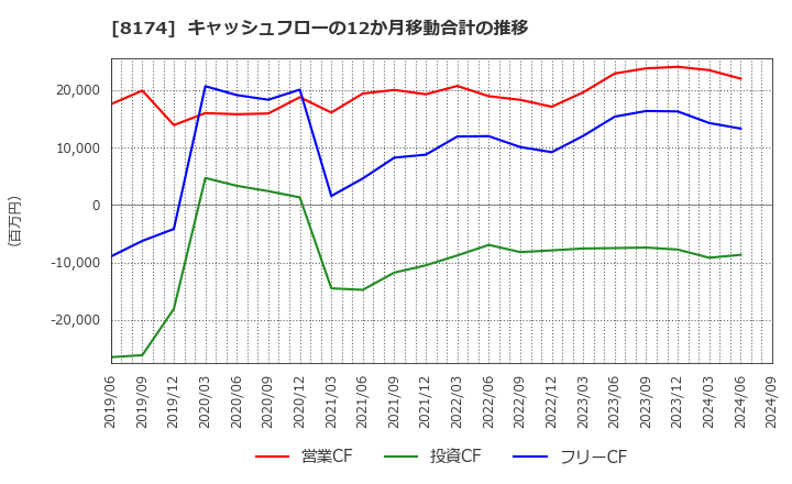 8174 日本瓦斯(株): キャッシュフローの12か月移動合計の推移