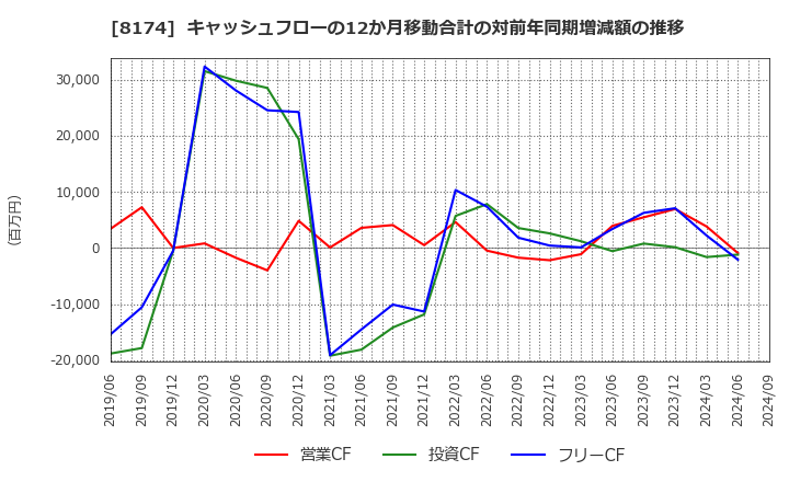 8174 日本瓦斯(株): キャッシュフローの12か月移動合計の対前年同期増減額の推移