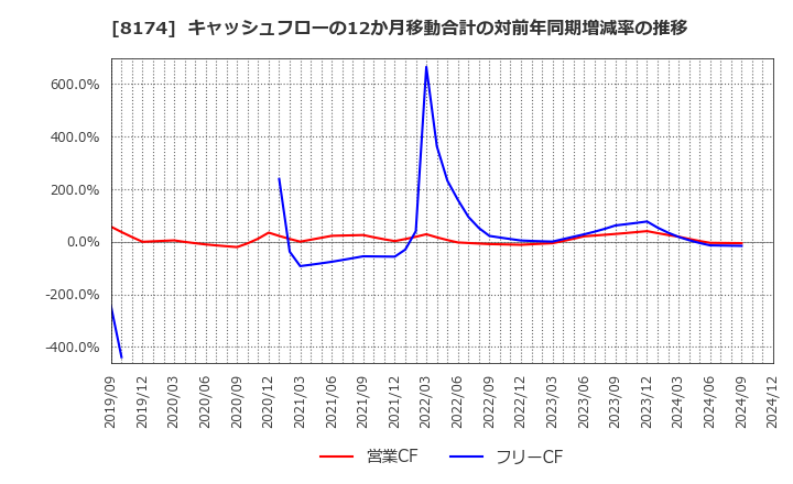 8174 日本瓦斯(株): キャッシュフローの12か月移動合計の対前年同期増減率の推移