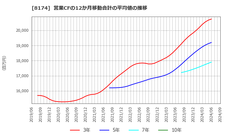 8174 日本瓦斯(株): 営業CFの12か月移動合計の平均値の推移